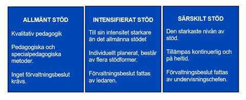 En tabell som visar hur barnets stöd är uppbyggt.