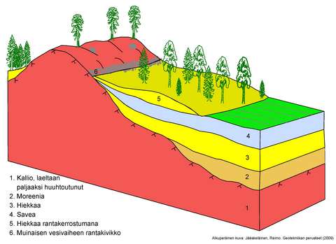 En typisk genomskärning av marken i Esbo.