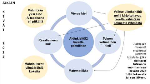 Ylioppilastutkinnon-rakenne_alkaen-2022