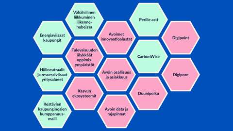 Kaaviokuva, joka muodostuu 14 kuusikulmaisesta laatikosta. Laatikoissa lukee Espoon kaupungin 6Aika-hankkeiden nimet. Tässä jutussa mainitut hankkeet on korostettu eri värillä. Yhdessä laatikot muodostavat yhtenäisen kokonaisuuden.
