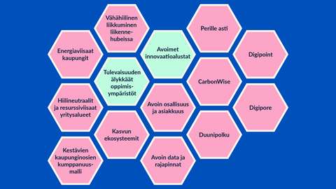 Kaaviokuva, joka muodostuu 14 kuusikulmaisesta laatikosta. Laatikoissa lukee Espoon kaupungin 6Aika-hankkeiden nimet. Tässä jutussa mainitut hankkeet on korostettu eri värillä. Yhdessä laatikot muodostavat yhtenäisen kokonaisuuden.