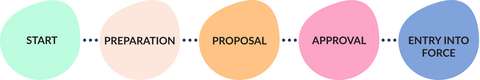 The stages of the planning process are the starting stage, preparation stage, proposal stage, approval stage and entry into force.