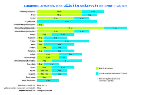 Lukio-opintojen määrät eri aineissa visuaalisesti kuvattuna. 