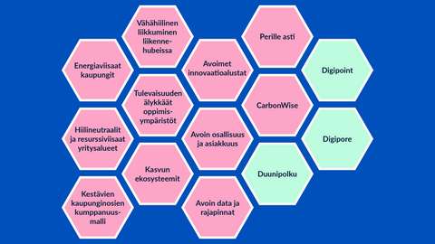 Kaaviokuva, joka muodostuu 14 kuusikulmaisesta laatikosta. Laatikoissa lukee Espoon kaupungin 6Aika-hankkeiden nimet. Tässä jutussa mainitut hankkeet on korostettu eri värillä. Yhdessä laatikot muodostavat yhtenäisen kokonaisuuden.
