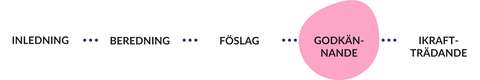 Godkännande är det fjärde steg i planläggningsprocessen.