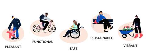A drawn image with human figures and the words pleasant, functional, safe, sustainable and vibrant.