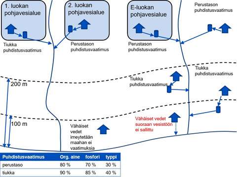 kuva jätevesijärjestelmien vaatimukset eri alueilla