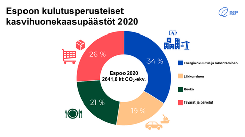 Espoon kulutusperusteiset kasvihuonepäästöt vuonna 2020 yhteensä 2641,8 kt CO2-ekv. 34% energiakulutus ja rakentaminen, 19% liikkuminen, 21% ruoka, 26% tavarat ja palvelut