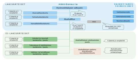 Päätösvalta: Hyvinvointialueen valtuusto ja aluehallitus. Lakisääteiset toimielimet: aluevaalilautakunta, tarkastuslautakunta, kansalliskielilautakunta. Vaikuttamistoimielimet: vanhusneuvosto, vammaisneuvosto, nuorisovaltuusto. Ei-lakisääteiset lautakunnat/jaostot: palvelut ja resurssit, tulevaisuus ja kehittäminen, valmius ja turvallisuus, yksilöasioiden jaosto, aluevaltuuston neuvottelutoimikunta.