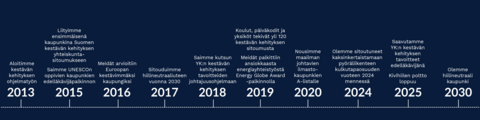 Aikajana Espoon kestävän kehityksen työstä. Kestävän kehityksen ohjelmatyö alkoi vuonna 2013 ja kuvassa kuvataan mitä Espoo on tehnyt ja saavuttanut vuosina 2015-2020. Kuvassa myös tavoite pyöräliikenteen kaksinkertaisemiseen vuoteen 2024 mennessä, YK:n kestävän kehityksen tavoitteiden saavuttaminen 2025 mennessä ja hiilineutraaliustavoite 2030 mennessä.