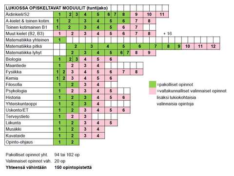 Kuvassa on kaavio lukiossa opiskeltavista moduuleista. Kaaviossa on listattuna pakolliset aineet ja niiden valtakunnalliset pakollisten ja koulukohtaisten opintojaksojen laajuudet. 