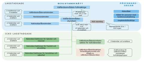 Beslutanderätt: Välfärdsområdets fullmäktige och styrelse. Lagstadgade organ: välfärdsområdesvalnämnden, revisionsnämnden, nationalspråksnämnden. Påverkansorgan: äldrerådet, rådet för personer med funktionsnedsättning, ungdomsfullmäktige. Icke-lagstadgade nämnder/sektioner: tjänster och resurser, framtid och utveckling, beredskap och säkerhet, sektionen för individärenden, välfärdsområdesfullmäktiges förhandlingskommitté.