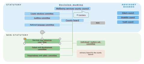Decision making: county council, county board. Statutory: auditing committee, national language committee, county elections committee. Advisory boards: youth council, disability council, elderly council. Non-statutory committees: services and resources, future and development, and preparedness and safety, sub-committee for individuals’ matters, advisory board for the county council.