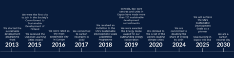 Timeline of Espoo's sustainable development work. Sustainable Espoo programme began in 2013 and the image shows what Espoo has done and achieved in 2015-2020. Also shown is the target of doubling bicycle traffic by 2024, achieving the UN Sustainable Development Goals by 2025 and a carbon neutrality target by 2030.
