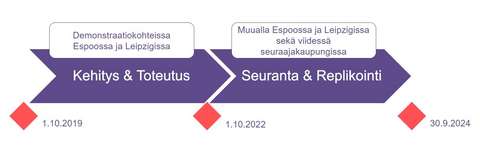 Havainnollistava kuva hankkeen aikataulusta. Violetit nuolet, sekä kirjoitetut kuvaukset hankkeen vaiheista.