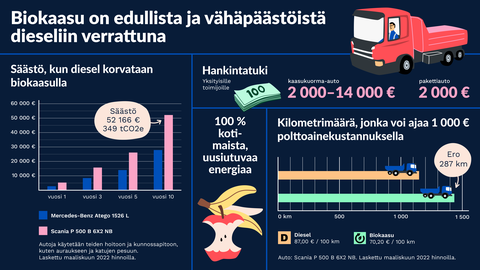 Biokaasu on edullista, kotimaista ja vähäpäästöistä dieseliin verrattuna. Esimerkkejä kuvaajin.