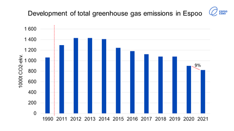 Greenhouse gas emissions in the Helsinki metropolitan area in 2011–2021. Development of total greenhouse gas emissions in Espoo.
