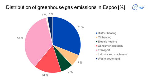 Distribution of greenhouse gas emissions in Espoo. District heating 31%, oil heating 7%, electric heating 7%, consumer electricity 16%, transport 35%, industry and machinery 1%, waste treatment 3%.