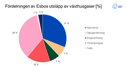 Fördelningen av Esbos utsläpp av växthusgaser. Fjärrvärme 31 %, oljeuppvärmning 7 %, eluppvärmning 7 %, förbrukningsel 16 %, trafik 35 %, industri och arbetsmaskiner 1 %, avfallshantering 3 %.