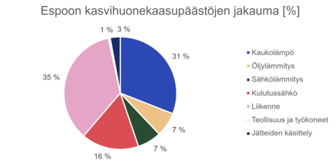 Espoon kasvihuonekaasupäästöjen jakauma. Kaukolämpö 31%, öljylämmstys 7%, sähkölämmitys 7%, kulutussähkö 16%, liikenne 35%, teollisuus ja työkoneet 1%, jätteiden käsittely 3%.