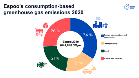 Espoo’s consumption-based greenhouse gas emissions 2020 was 2641,8 kt CO2-e. Energy consumption and construction 34%, transportation 19%, food 21% and goods and services 26%.
