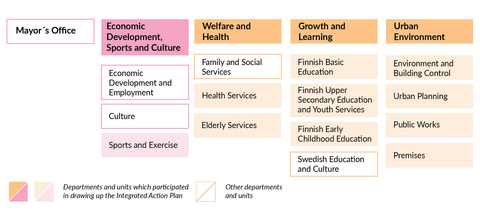 The incumbent organization of Espoo with departments and units which participated in the Health&Greenspace project. Economic Development, Sports and Culture Sector: Sports and Exercise. Welfare and Health Sector: Elderly Services, Health Services. Growth and Learning Sector: Finnish Basic, Upper Secondary and Early Childhood Education, Youth Services. Urban Environment Sector: Environment and Building Control, Urban Planning, Public Works and Premises Department.