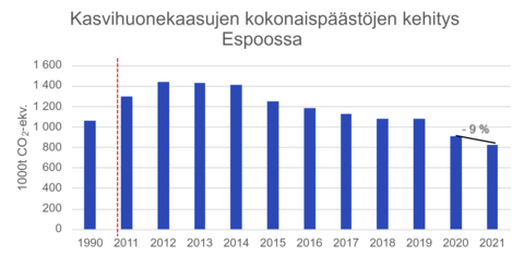 Kasvihuonekaasupäästöt Espoossa vuosina 2011-2021.