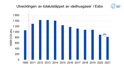 Utsläppen av växthusgaser i huvudstadsregionen under 2011–2021. Utvecklingen av totalutsläppet av växthusgaser i Esbo.