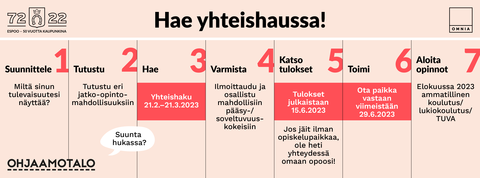 Kuvassa esitetään, miten yhteishaussa haetaan opiskelupaikkaa, miten se pitää ottaa vastaan ja koska opiskelut alkavat. Sama tekstisisältö käy ilmi sivun teksteistä.