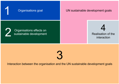Illustration of the structure of the analysis model. The one fourth part consists of section 1. own operations and 2. effects of own operations on sustainable development. 2/4 consists of section 3. the interaction of own activities and the UN's sustainable development goals. The last part is the realisation of the interaction.