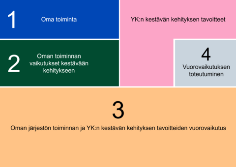 Kuvitus analyysimallin rakenteesta. Neljäosa koostuu kohdasta 1. oma toiminta ja 2. oman toiminnan vaikutukset kestävään kehitykseen. 2/4 koostuu kohdasta 3. oman toiminnan ja YK:n kestävän kehityksen tavoitteiden vuorovaikutuksesta. Viimeinen kohta on 4. vuorovaikutuksen toteutuminen.