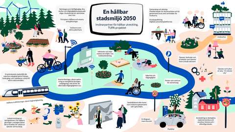 Sammanställning av visioner "Hållbar stadsmiljö 2050". Ämnesområden, t.ex. framtidens gatumiljö, cirkulära ekonomitjänster, smarta lösningar och delningsekonomin.