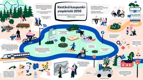 Koonti pienryhmien ”Kestävä kaupunkiympäristö 2050” visiotauluista. Aihealueina mm. tulevaisuuden katuympäristö, kiertotalouden palvelut, älyratkaisut ja jakamistalous.