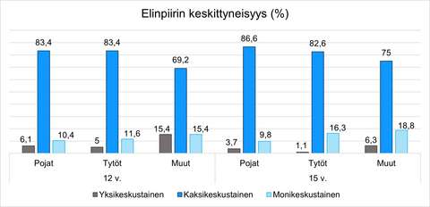 Elinpiirien keskittyneisyys pylväsdiagrammi.