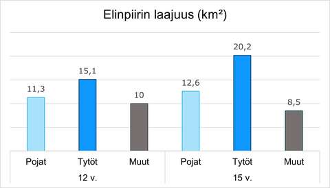 Elinpiirien laajuus pylväsdiagrammi.
