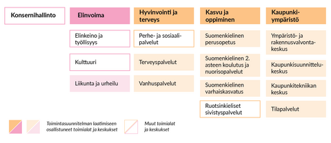 Espoon siniviherrakenteen terveyshyötyjen edistämisen toimintasuunnitelman laatimiseen osallistuneet toimialat, tulosyksiköt ja keskukset.