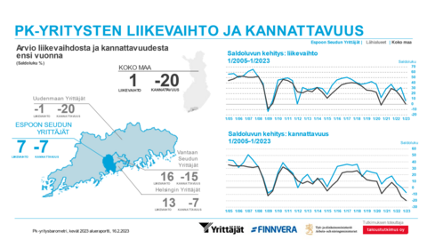 PK-yritysten liikevaihdon ja kannattavuuden kehitys v. 2005-2022 sekä arvio ensi vuodesta esitettynä viivadiagrammeilla.