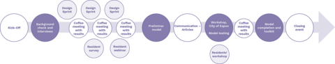  In the picture, a violet-tinted diagram depicting the toolkit process in a timeline.