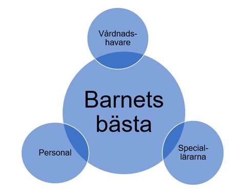 Bilden visar samarbetet mellan personal, speciallärare och vårdnadshavare.