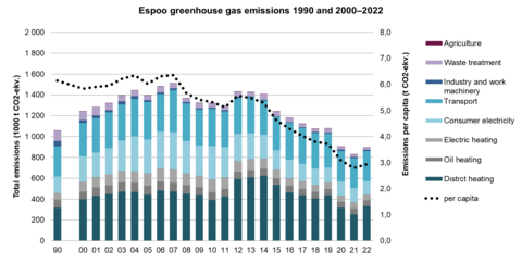Graph of Espoo's greenhouse gas emissions in 1990 and 2000-2022.