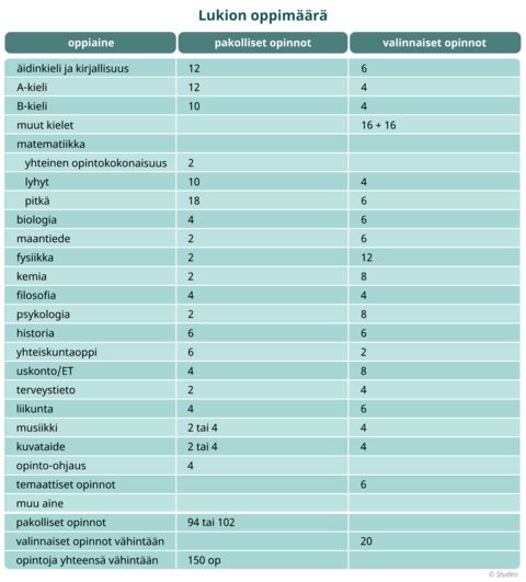 Taulukko lukion oppimäärän pakollisista ja valinnaisista opinnoista.