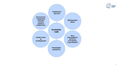 Seitsemän sinistä ympyrää, joista yksi keskellä. Ympyröissä on lueteltu erilaisia pysäköintihallien mahdollisia palveluita. 