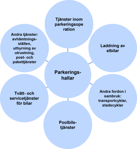 Sju blå cirklar, varav en är i mitten. I cirklarna beskrivs olika möjliga tjänster som kunde ordnas i parkeringshallar.