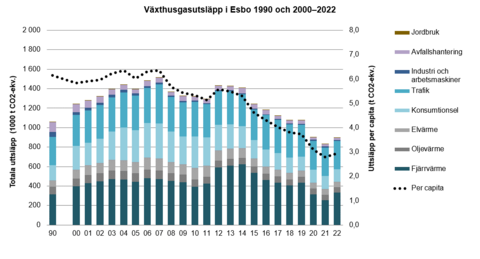 Graf over växthusgasutsläpp i Esbo 1990 och 2000-2022. 