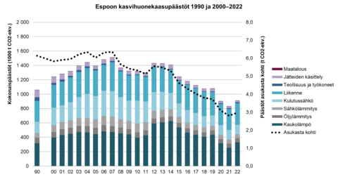 Graafi Espoon kasvihuonepäästöistä vuosina 1990 ja 2000-2022.