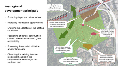 The picture presents the key principles for the planning of the area. The principles are as follows: 1. Protecting important nature values 2. Improving recreational opportunities 3. Ensuring the operation of the heating substation 4. Positioning of denser construction close to the centre area with good accessibility 5. Preserving the wooded hill in the greater landscape 6. Observing the existing low-rise residential housing in the complementary building of the southern part.