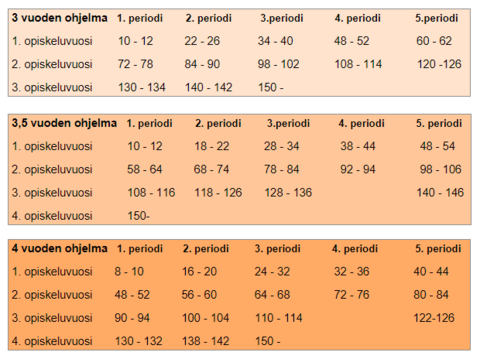 Opintopistekertymän seuranta, kaavio.