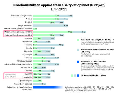 Lukio-opintojen tuntijakokaavio