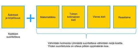 ylioppilastutkinnon rakenne, kaikkien suoritettavat äidinkieli ja kirjallisuus. Matematiikka, toinen kotimainen kieli, vieras kieli ja reaaliaine (Vähintään kolmesta ryhmästä suoritettava vähintään neljä koetta. Yhden suoritetuista on oltava pitkän oppimäärän koe).
