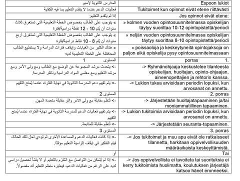 Arabiaksi teksti kuvasta "Tukitoimet kun opinnot eivät etene"
